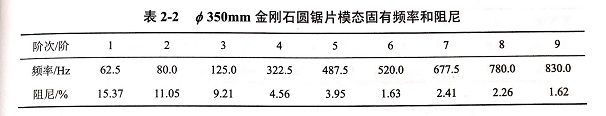 金刚石锯片模态试验频响函数､各阶模态振型等实验结果