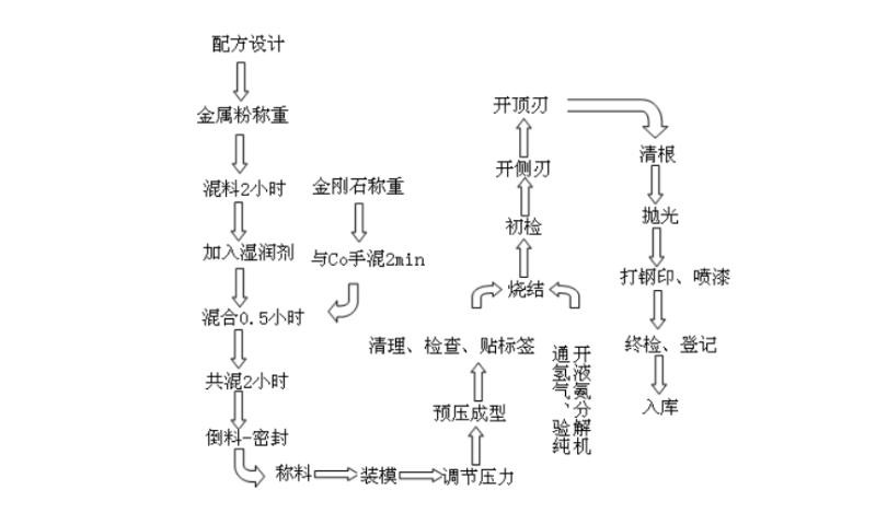 陶瓷锯片的制造工艺流程研究与相关参数计算