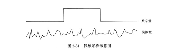 关于金刚石锯片的振动信号低频采样的改进方法探究