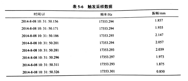 关于金刚石锯片的振动信号低频采样的改进方法探究